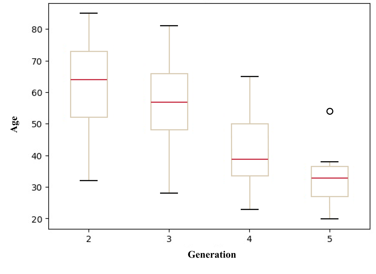 Boxplot